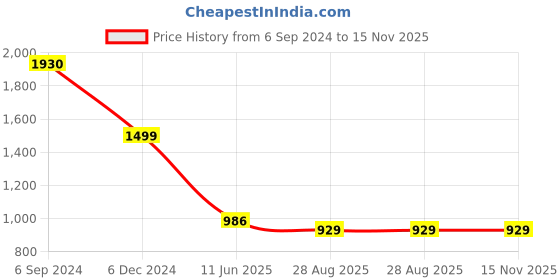 myntra.com Storebrite Women Ethnic Motifs Embroidered Regular Gotta Patti Kurta with Trousers & With Dupatta storebrite Price History Graph from 6 Sep 2024 to 15 Nov 2025