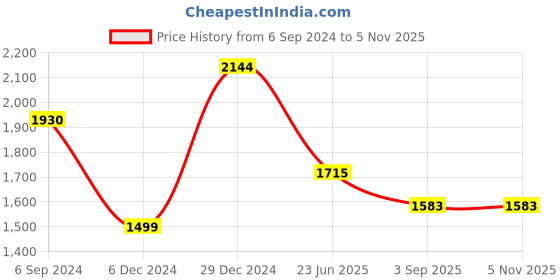 myntra.com Storebrite Women Ethnic Motifs Embroidered Regular Thread Work Chanderi Silk Kurta with Trousers & With storebrite Price History Graph from 6 Sep 2024 to 5 Nov 2025