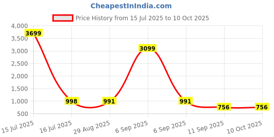 myntra.com Storebrite Women Floral Regular Thread Work Kurta with Trousers & With Dupatta storebrite Price History Graph from 15 Jul 2025 to 4 Oct 2025