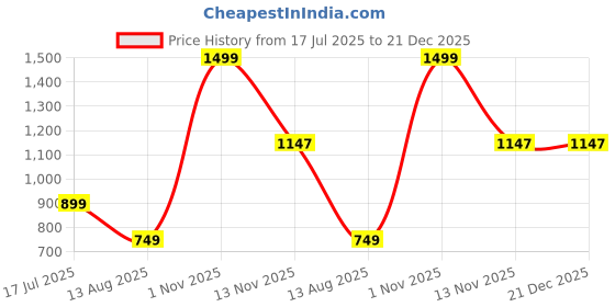myntra.com Storeily Adorable Cat Design Printed Round Neck Cotton Oversized T-shirt storeily Price History Graph from 17 Jul 2025 to 21 Dec 2025