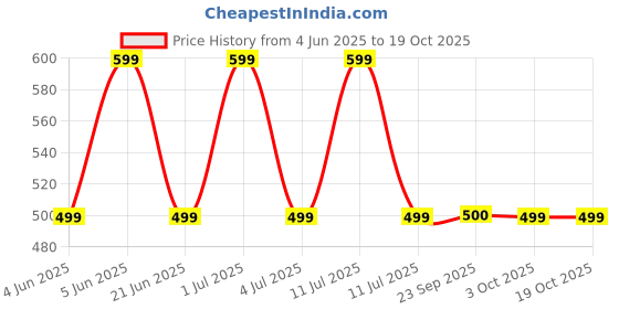 myntra.com Storeily Graphic Printed Round Neck Cotton Raw Edges T-shirt storeily Price History Graph from 4 Jun 2025 to 18 Oct 2025