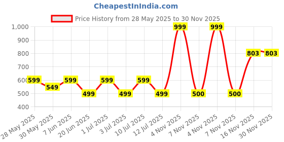 myntra.com Storeily Graphic Printed Round Neck Cotton Raw Edges T-shirt storeily Price History Graph from 28 May 2025 to 30 Nov 2025