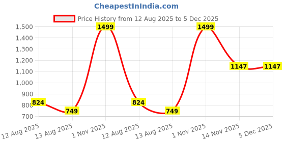 myntra.com Storeily Graphic Printed Round Neck Drop-Shoulder Sleeves Cotton Oversized T-shirt storeily Price History Graph from 12 Aug 2025 to 5 Dec 2025