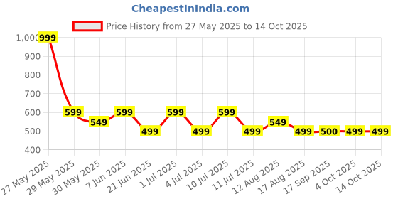 myntra.com Storeily Graphic Printed Round Neck Regular Fit T-Shirt storeily Price History Graph from 27 May 2025 to 13 Oct 2025