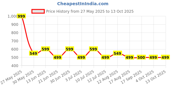 myntra.com Storeily Graphic Printed Round Neck Regular Fit T-Shirt storeily Price History Graph from 27 May 2025 to 13 Oct 2025