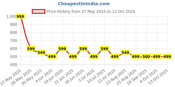 myntra.com Storeily Graphic Printed Round Neck Regular Fit T-Shirt storeily Price History Graph from 27 May 2025 to 13 Oct 2025