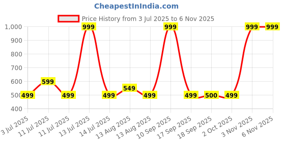 myntra.com Storeily Humour and Comic Printed Round Neck Cotton T-shirt storeily Price History Graph from 3 Jul 2025 to 3 Nov 2025