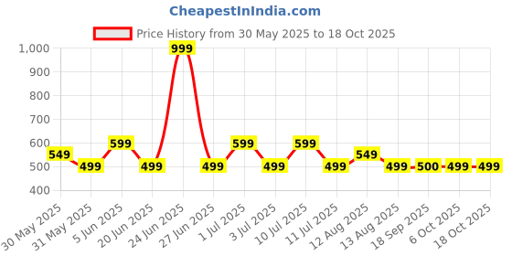 myntra.com Storeily Printed Short Sleeves Round Neck T-shirt storeily Price History Graph from 30 May 2025 to 18 Oct 2025