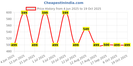 myntra.com Storeily Printed Short Sleeves Round Neck T-shirt storeily Price History Graph from 4 Jun 2025 to 18 Oct 2025