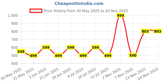 myntra.com Storeily Typography Printed Round Neck Regular Fit T-Shirt storeily Price History Graph from 30 May 2025 to 23 Nov 2025