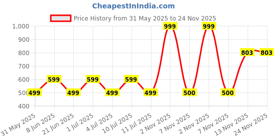 myntra.com Storeily Typography Printed Round Neck Regular Fit T-Shirt storeily Price History Graph from 31 May 2025 to 23 Nov 2025