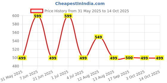 myntra.com Storeily Typography Printed Round Neck Regular Fit T-Shirt storeily Price History Graph from 31 May 2025 to 14 Oct 2025
