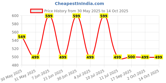 myntra.com Storeily Typography Printed Round Neck Regular Fit T-Shirt storeily Price History Graph from 30 May 2025 to 14 Oct 2025