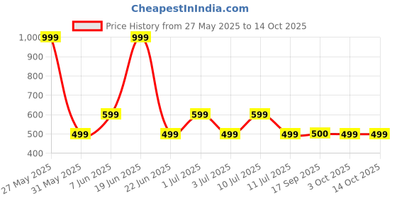 myntra.com Storeily Typography Printed Round Neck Regular Fit T-shirt storeily Price History Graph from 27 May 2025 to 13 Oct 2025