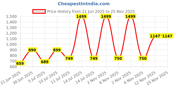 myntra.com Storeily Women Printed Extended Sleeves T-shirt storeily Price History Graph from 21 Jun 2025 to 25 Nov 2025