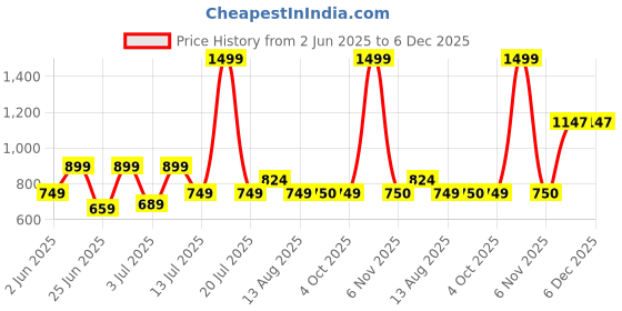 myntra.com Storeily Women Typography Printed Extended Sleeves Monochrome Applique T-shirt storeily Price History Graph from 2 Jun 2025 to 5 Dec 2025