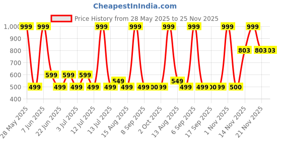 myntra.com Storeily Women Typography Printed Raw Edge T-shirt storeily Price History Graph from 28 May 2025 to 24 Nov 2025