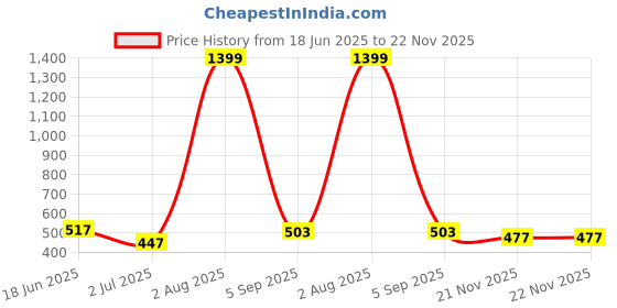 myntra.com Storepedia 6 Pieces Green & White Flamingo Printed Square Wooden Coasters With Stand storepedia Price History Graph from 18 Jun 2025 to 22 Nov 2025