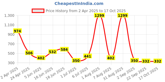 myntra.com Storepedia Beige & Green Textured Ceramic Matte Cups Set of Cups and Mugs storepedia Price History Graph from 2 Apr 2025 to 16 Oct 2025