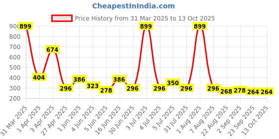 myntra.com Storepedia Beige & Green Textured Ceramic Matte Cups Set of Cups and Mugs storepedia Price History Graph from 31 Mar 2025 to 13 Oct 2025