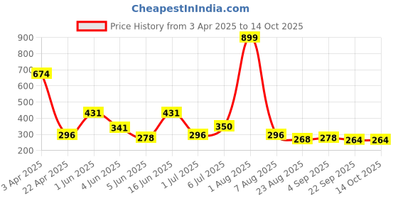 myntra.com Storepedia Beige Solid Ceramic Matte Cups Set of Cups and Mugs storepedia Price History Graph from 3 Apr 2025 to 14 Oct 2025