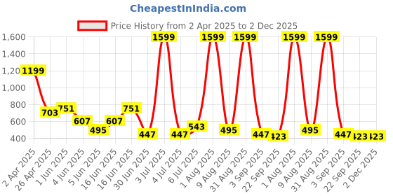 myntra.com Storepedia Beige Solid Ceramic Matte Cups Set of Cups and Mugs storepedia Price History Graph from 2 Apr 2025 to 2 Dec 2025