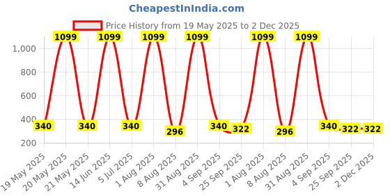 myntra.com Storepedia Black & Gold-Toned Handcrafted Printed Ceramic Matte Cups Set of Cups and Mugs storepedia Price History Graph from 19 May 2025 to 2 Dec 2025
