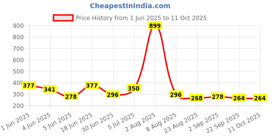 myntra.com Storepedia Black & White 2 Pieces Textured Ceramic Glossy Cups 150ml Each storepedia Price History Graph from 1 Jun 2025 to 11 Oct 2025