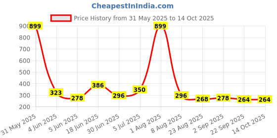 myntra.com Storepedia Black & White 2 Pieces Textured Ceramic Glossy Cups 150ml Each storepedia Price History Graph from 31 May 2025 to 14 Oct 2025
