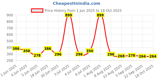 myntra.com Storepedia Black & White 2 Pieces Textured Ceramic Glossy Cups 150ml Each storepedia Price History Graph from 1 Jun 2025 to 18 Oct 2025