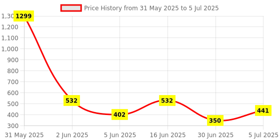 myntra.com Storepedia Black & White 4 Pieces Textured Ceramic Glossy Cups 150ml Each storepedia Price History Graph from 31 May 2025 to 5 Jul 2025