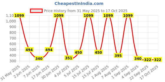 myntra.com Storepedia Black & White Handcrafted Textured Ceramic Glossy Cups Set of Cups and Mugs storepedia Price History Graph from 31 May 2025 to 16 Oct 2025
