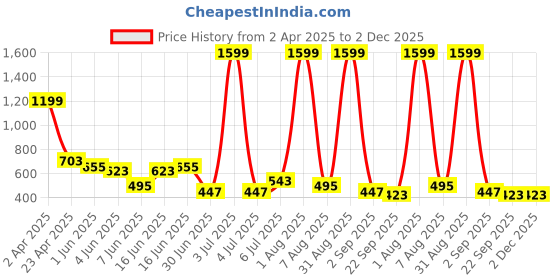 myntra.com Storepedia Blue 6 Pieces Ceramic Dishwasher & Microwave Safe Matte Cups 200 ml Each storepedia Price History Graph from 2 Apr 2025 to 2 Dec 2025