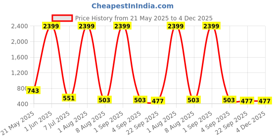myntra.com Storepedia Blue & White Handcrafted Textured Ceramic Matte Cups Set of Cups and Mugs storepedia Price History Graph from 21 May 2025 to 4 Dec 2025