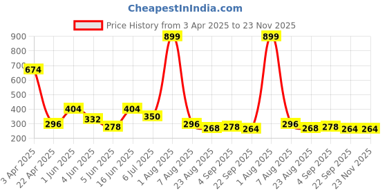 myntra.com Storepedia Blue Solid Ceramic Matte Cups Set of Cups and Mugs storepedia Price History Graph from 3 Apr 2025 to 23 Nov 2025