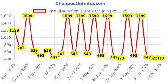 myntra.com Storepedia Brown 6 Pieces Ceramic Dishwasher And Microwave Safe Matte Cups 200 ml Each storepedia Price History Graph from 2 Apr 2025 to 5 Dec 2025