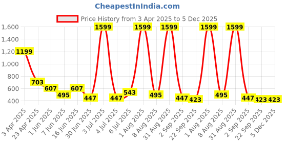 myntra.com Storepedia Brown 6 Pieces Ceramic Dishwasher & Microwave Safe Matte Cups 200 ml Each storepedia Price History Graph from 3 Apr 2025 to 5 Dec 2025