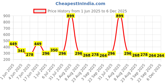 myntra.com Storepedia Brown & White 2 Pieces Textured Ceramic Glossy Cups storepedia Price History Graph from 1 Jun 2025 to 6 Dec 2025