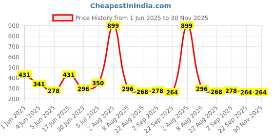 myntra.com Storepedia Brown & White 2 Pieces Textured Ceramic Glossy Cups storepedia Price History Graph from 1 Jun 2025 to 29 Nov 2025