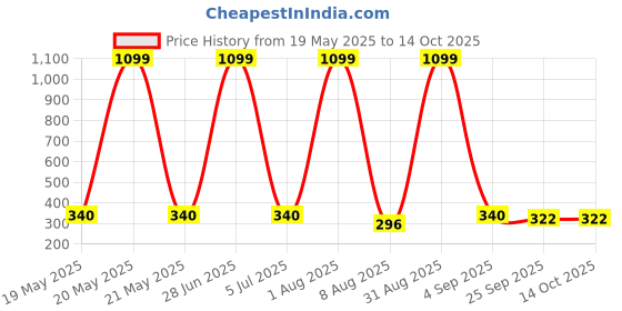 myntra.com Storepedia Brown & White Handcrafted Textured Ceramic Matte Cups Set of Cups and Mugs storepedia Price History Graph from 19 May 2025 to 14 Oct 2025
