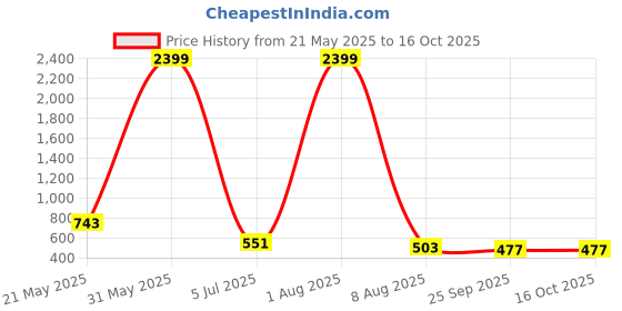 myntra.com Storepedia Brown & White Handcrafted Textured Ceramic Matte Cups Set of Cups and Mugs storepedia Price History Graph from 21 May 2025 to 16 Oct 2025