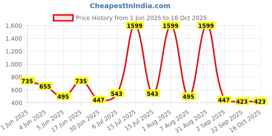 myntra.com Storepedia Brown Handcrafted Solid Ceramic Glossy Cups Set of Cups and Mugs storepedia Price History Graph from 1 Jun 2025 to 16 Oct 2025