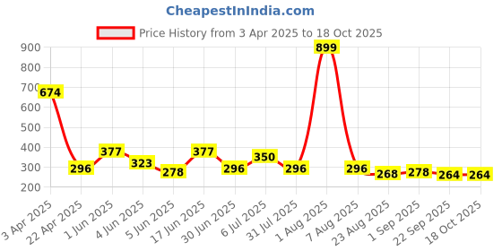 myntra.com Storepedia Brown Solid Ceramic Glossy Cups Set of Cups and Mugs storepedia Price History Graph from 3 Apr 2025 to 18 Oct 2025