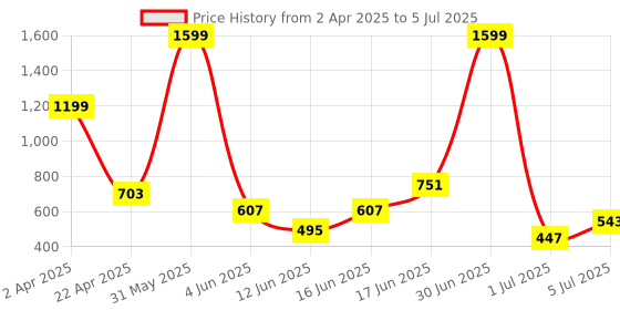 myntra.com Storepedia Brown Solid Ceramic Matte Cups Set of Cups and Mugs storepedia Price History Graph from 2 Apr 2025 to 5 Jul 2025