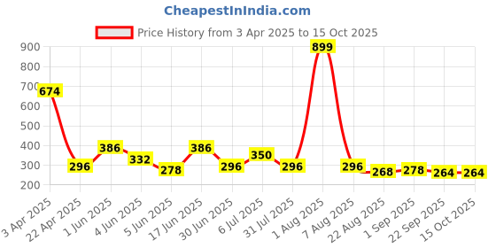 myntra.com Storepedia Brown Solid Ceramic Matte Cups Set of Cups and Mugs storepedia Price History Graph from 3 Apr 2025 to 14 Oct 2025