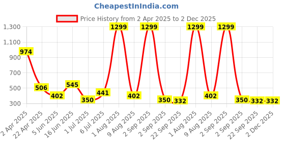 myntra.com Storepedia Brown Solid Ceramic Matte Cups Set of Cups and Mugs storepedia Price History Graph from 2 Apr 2025 to 1 Dec 2025