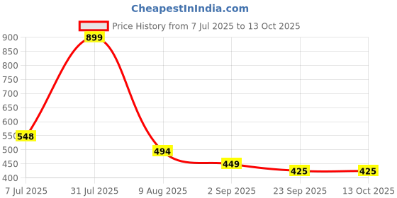 myntra.com Storepedia Charcoal & White Handcrafted Textured Ceramic Matte Cups Set of Cups and Mugs storepedia Price History Graph from 7 Jul 2025 to 13 Oct 2025