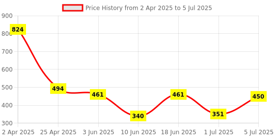 myntra.com Storepedia Charcoal & White Solid Ceramic Matte Cups Set of Cups and Mugs storepedia Price History Graph from 2 Apr 2025 to 5 Jul 2025
