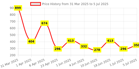 myntra.com Storepedia Charcoal & White Solid Ceramic Matte Cups Set of Cups and Mugs storepedia Price History Graph from 31 Mar 2025 to 5 Jul 2025