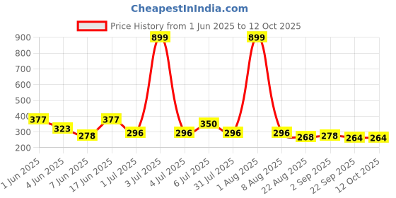 myntra.com Storepedia Green 2 Pieces Solid Ceramic Glossy Cups Set of Cups And Mugs 150 ML storepedia Price History Graph from 1 Jun 2025 to 12 Oct 2025